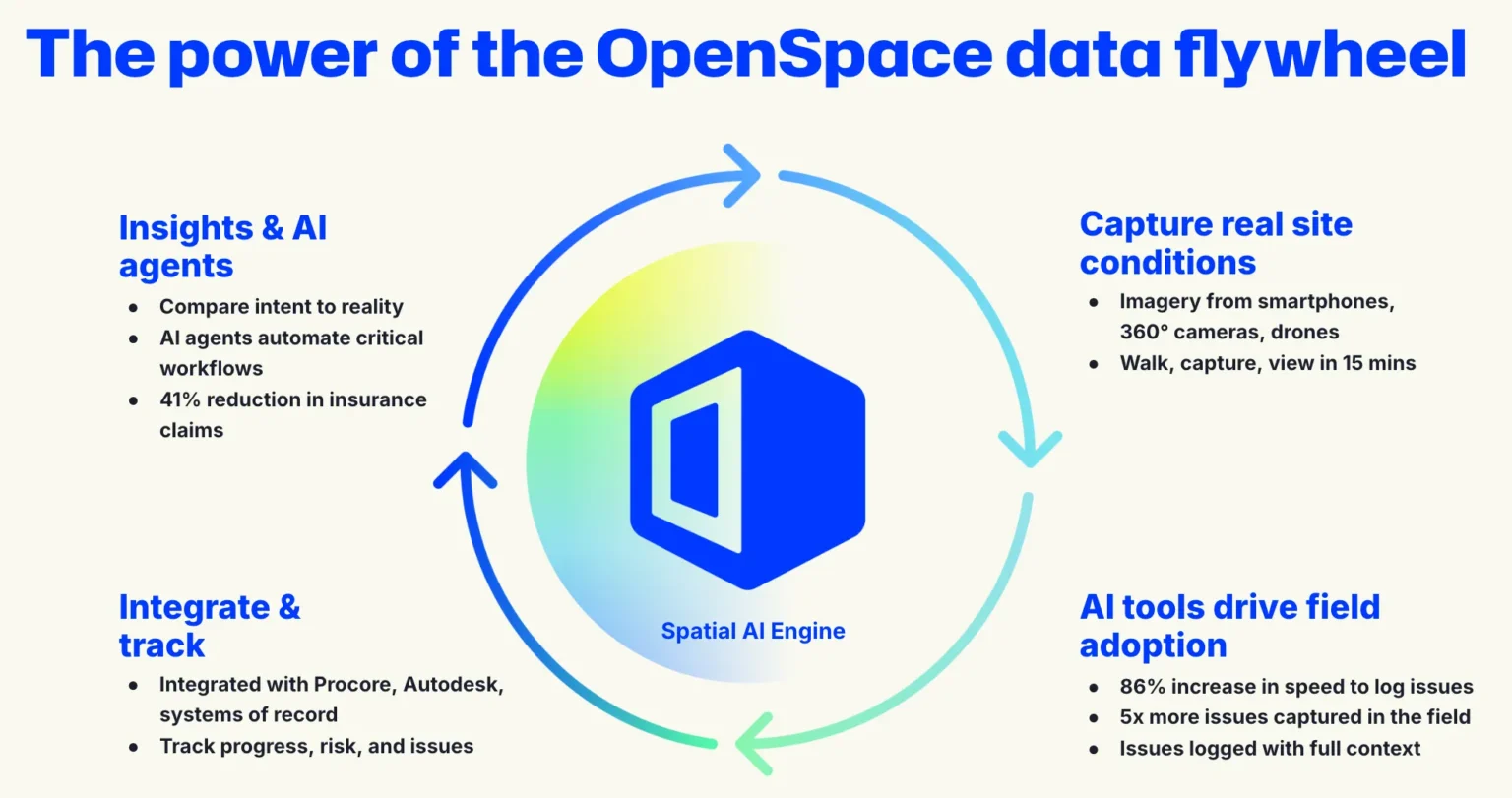A diagram of the power of the OpenSpace data flywheel