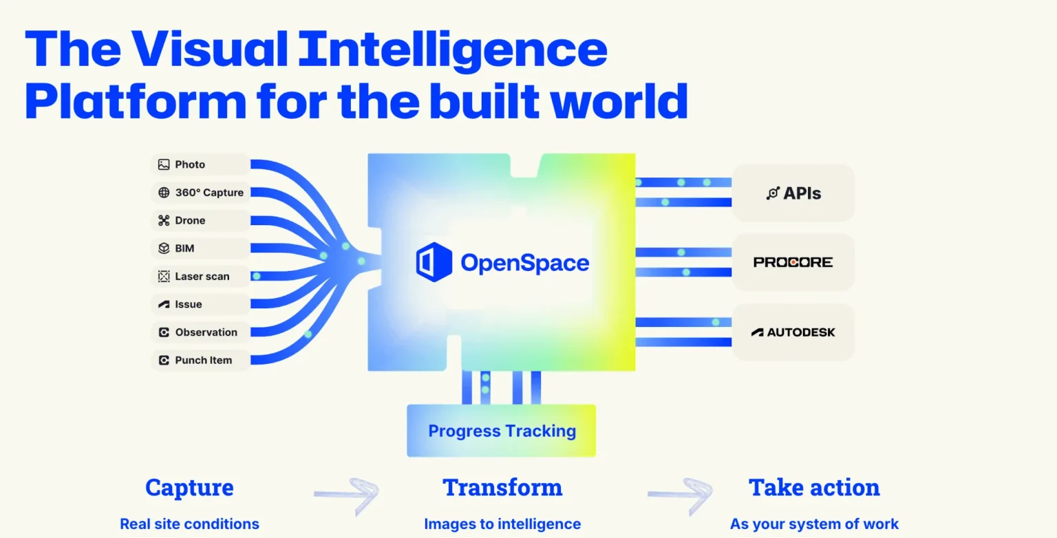 A diagram of the Visual Intelligence Platform for the built world