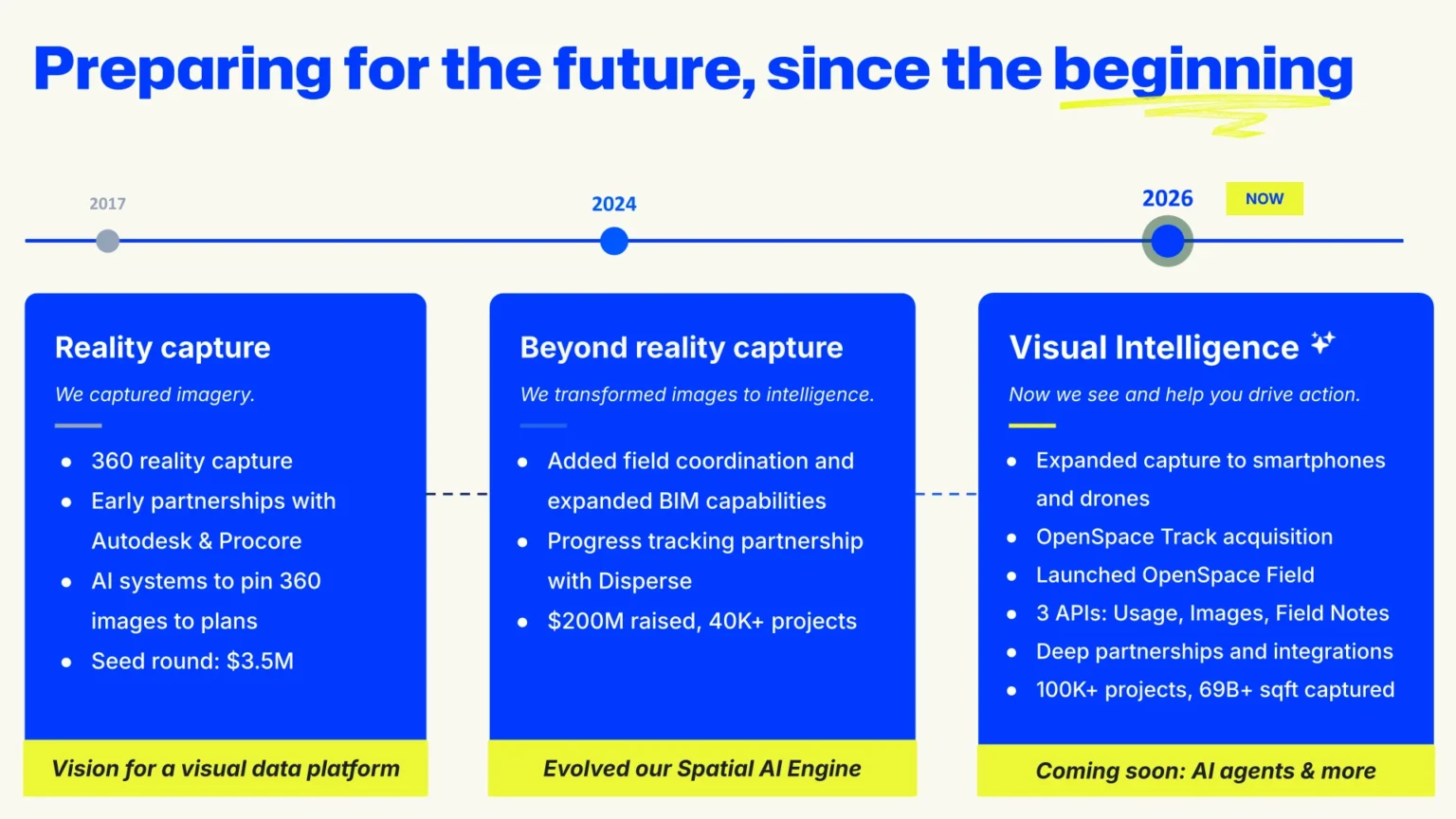 An infographic that shows how OpenSpace has moved from reality capture in 2017 towards Visual Intelligence, i.e. AI-powered capabilities, in 2026